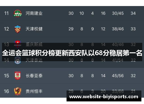 全运会篮球积分榜更新西安队以68分稳居第一名